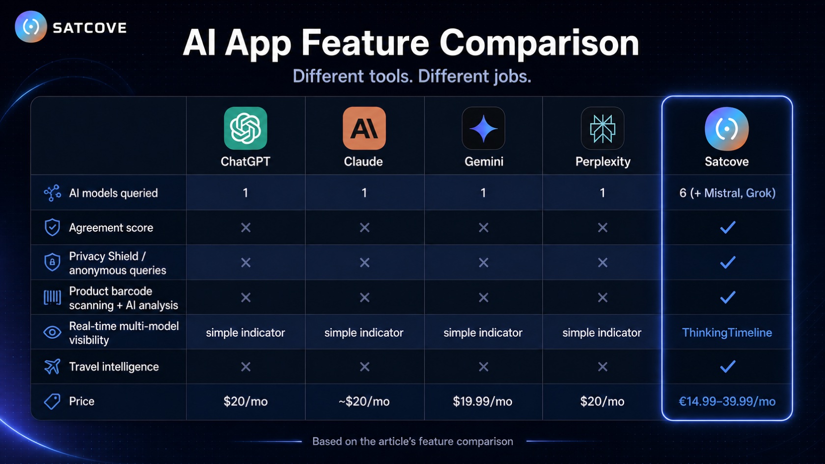 AI app feature comparison table — ChatGPT, Claude, Gemini and Perplexity each query 1 model with no agreement score, Privacy Shield, barcode scanning, or travel intelligence, while Satcove queries 6 models (plus Mistral and Grok) with all of these built in
