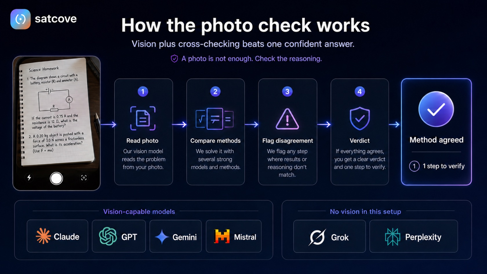 How the photo check works: read the photo, compare methods across several models, flag any disagreement, and reach a verdict — Claude, GPT, Gemini and Mistral read the image directly, Grok and Perplexity have no vision in this setup