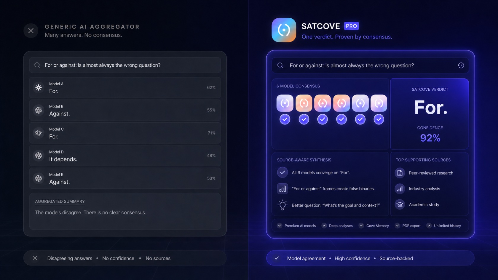 A generic AI aggregator shows five disagreeing model answers with no synthesis, versus Satcove's consensus engine showing 6-model agreement, a synthesized verdict, and a confidence score