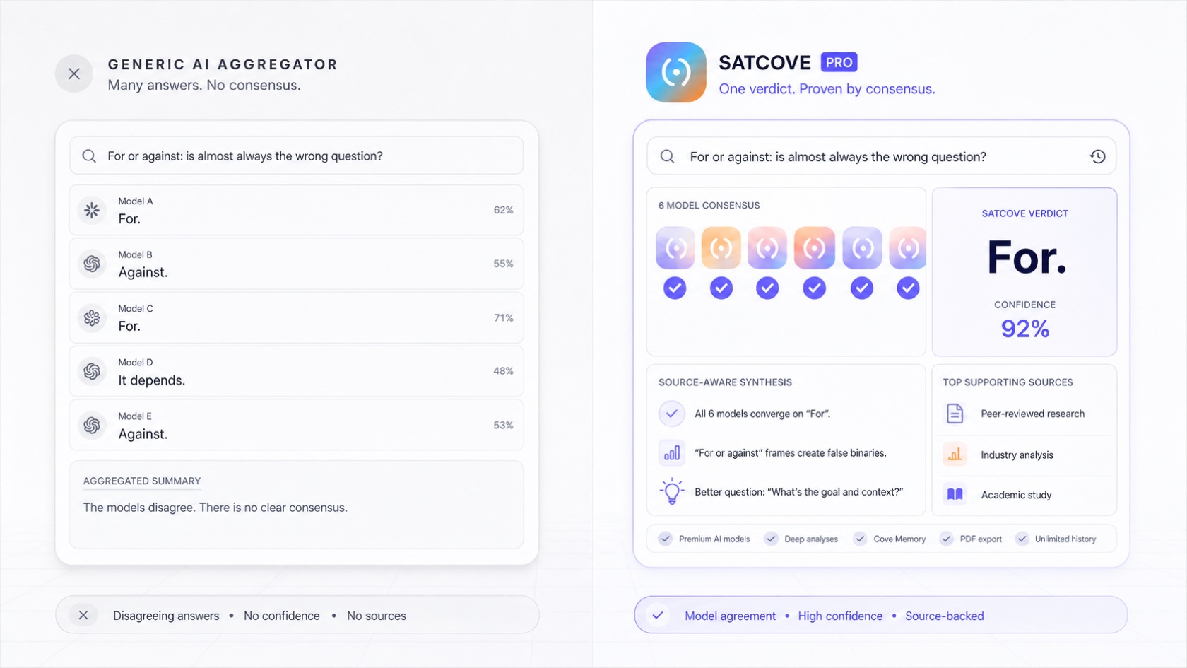 A generic AI aggregator shows five disagreeing model answers with no synthesis, versus Satcove's consensus engine showing 6-model agreement, a synthesized verdict, and a confidence score