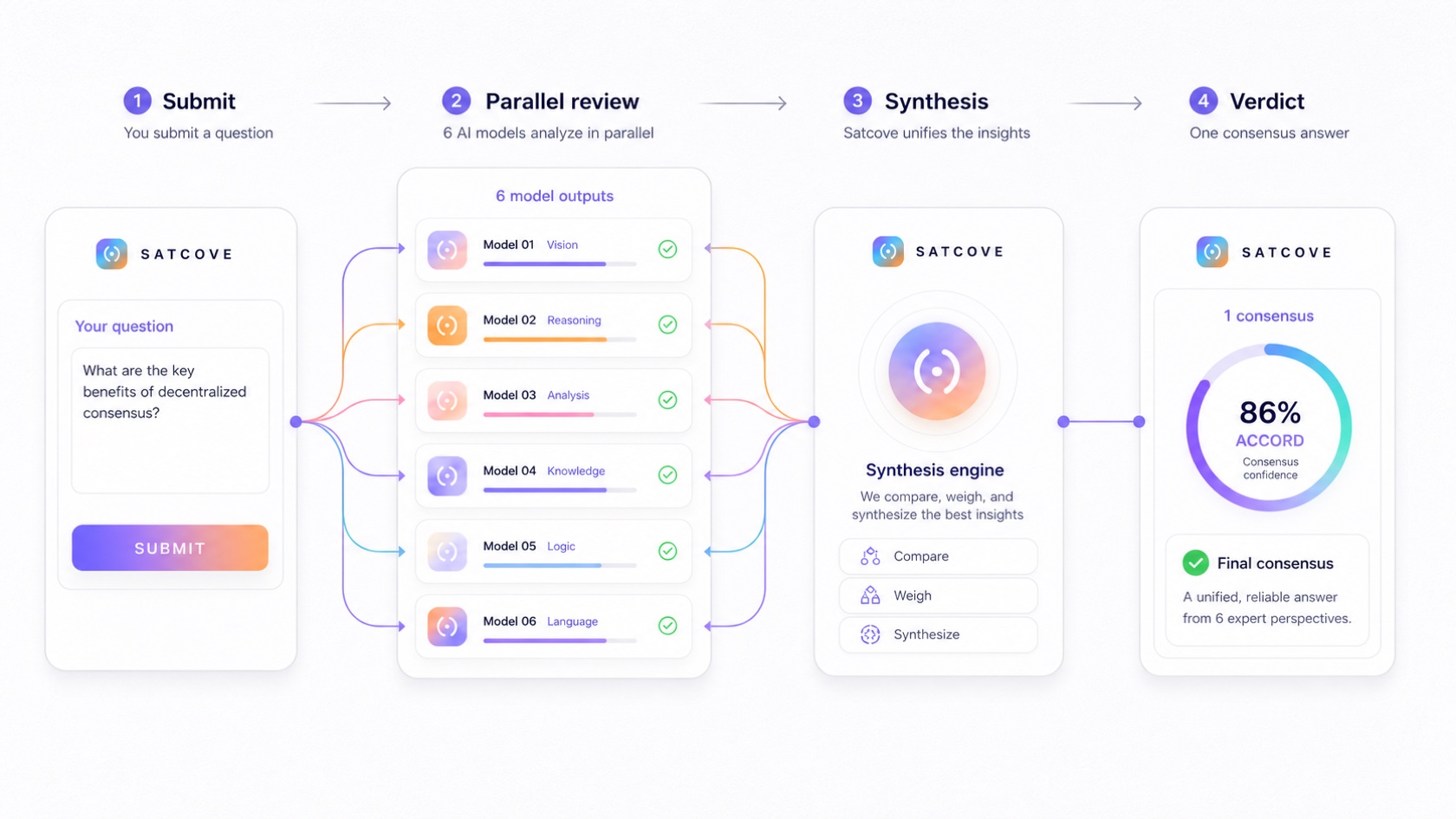 How a consensus engine works: submit a question, six AI models review it in parallel, Satcove synthesizes the outputs, and returns one verdict with an agreement score