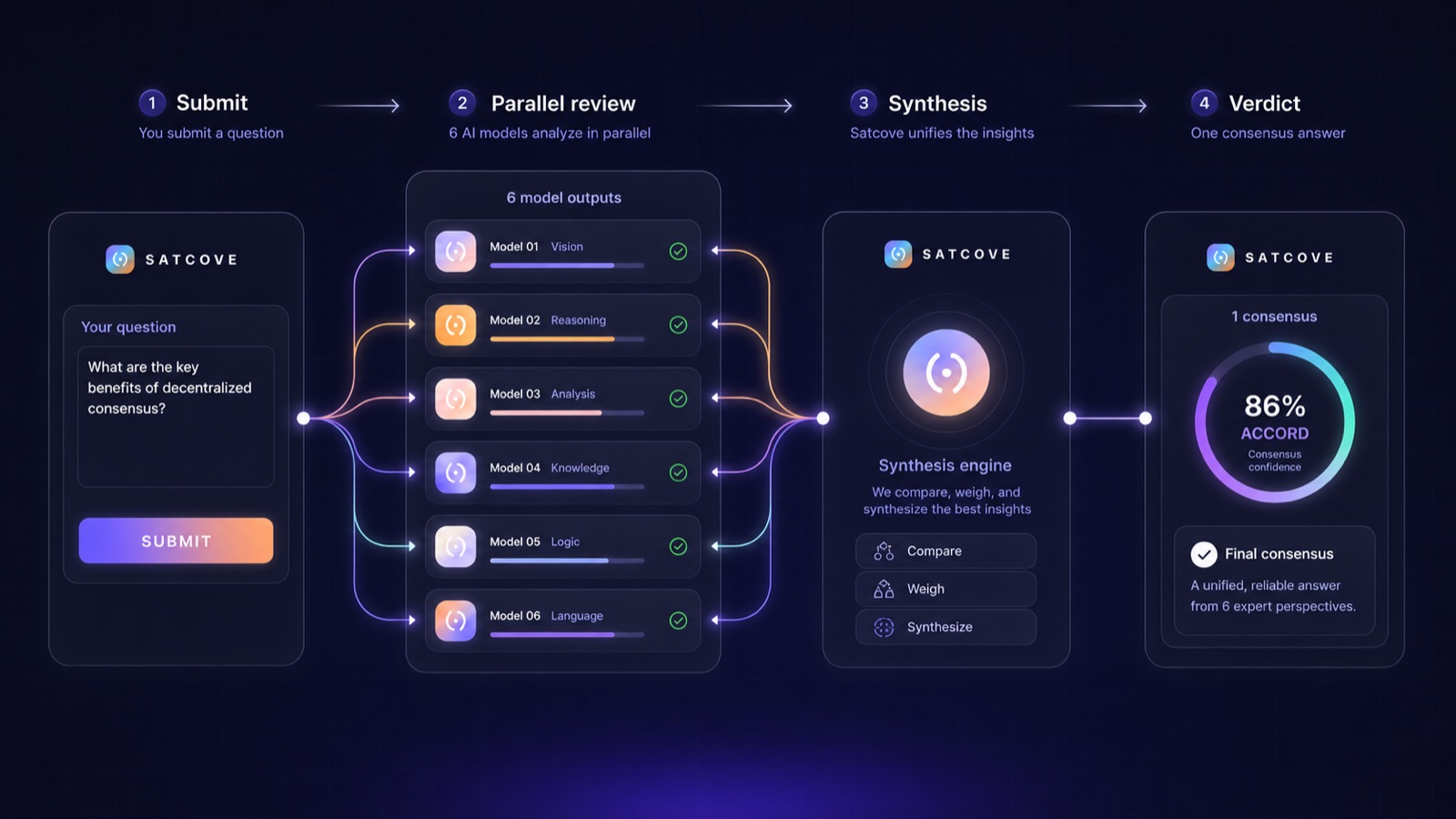 How a consensus engine works: submit a question, six AI models review it in parallel, Satcove synthesizes the outputs, and returns one verdict with an agreement score