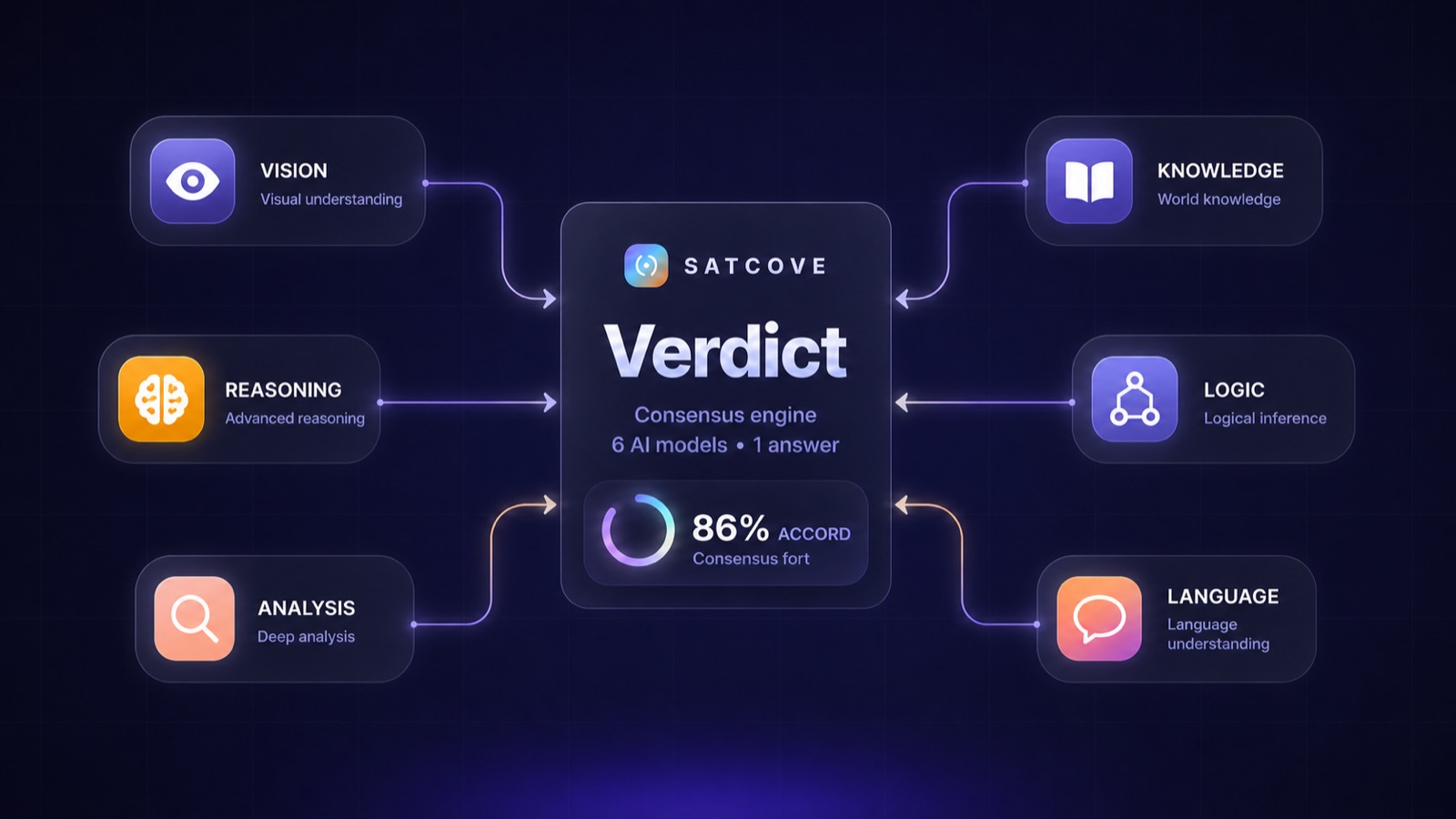 Six specialized AI capabilities — vision, reasoning, analysis, knowledge, logic, language — feeding into one consensus engine verdict with an agreement score
